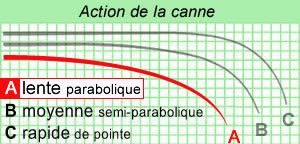 Trakker Propel-B 10' 3.5lbs Rod - description 09
