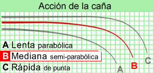 Caña Wychwood Extremis 50mm 12' 3.5lbs Full Cork (las 3) - description 10