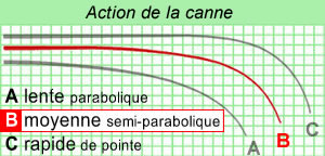 Canne Fox Horizon X4 Black 50mm 13' 4lbs Full Shrink (les 2) - description 07